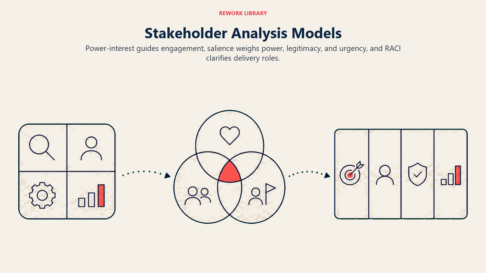 Stakeholder Analysis Models: three distinct model silhouettes: quadrant grid, three-circle lens, and four-column responsibility strip