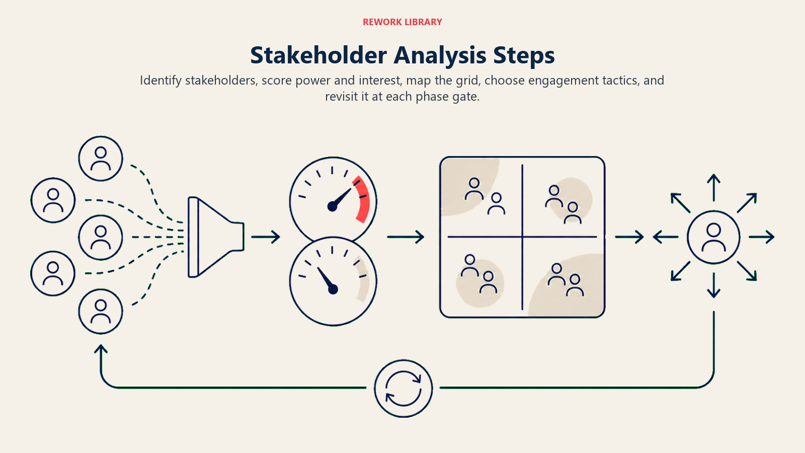 Stakeholder Analysis Steps: wide route from people tokens to scoring dials, quadrant map, engagement arrows, and refresh loop