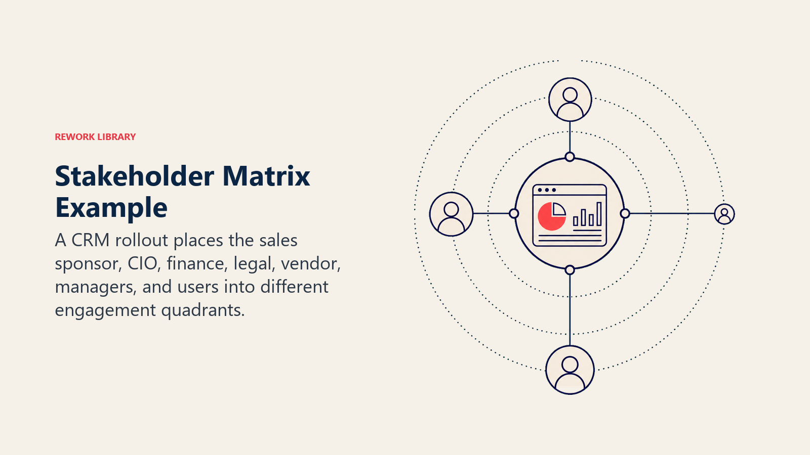Stakeholder Matrix Example: CRM project hub surrounded by stakeholder tokens at four power-interest distances