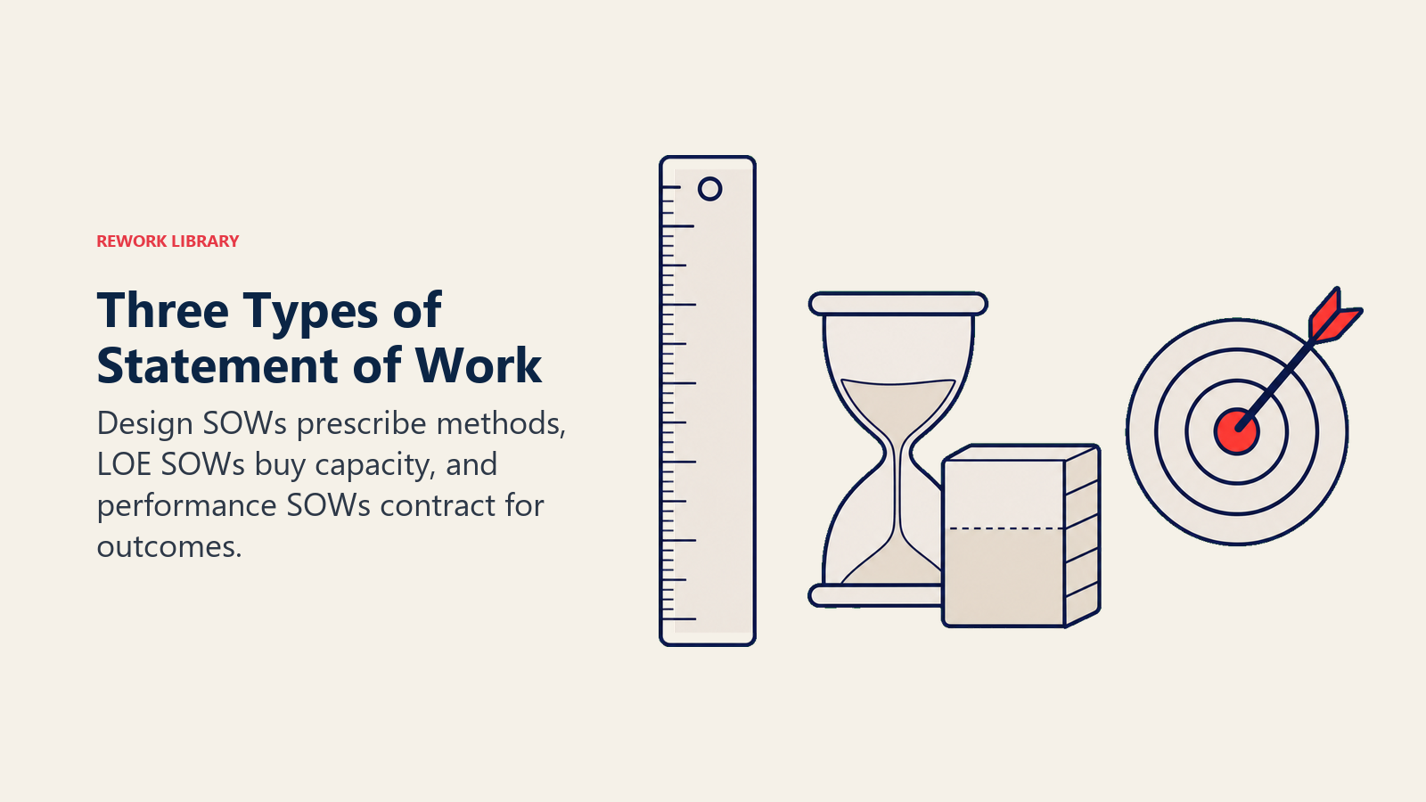 Three Types of Statement of Work visual showing design/detail, level of effort, performance-based.