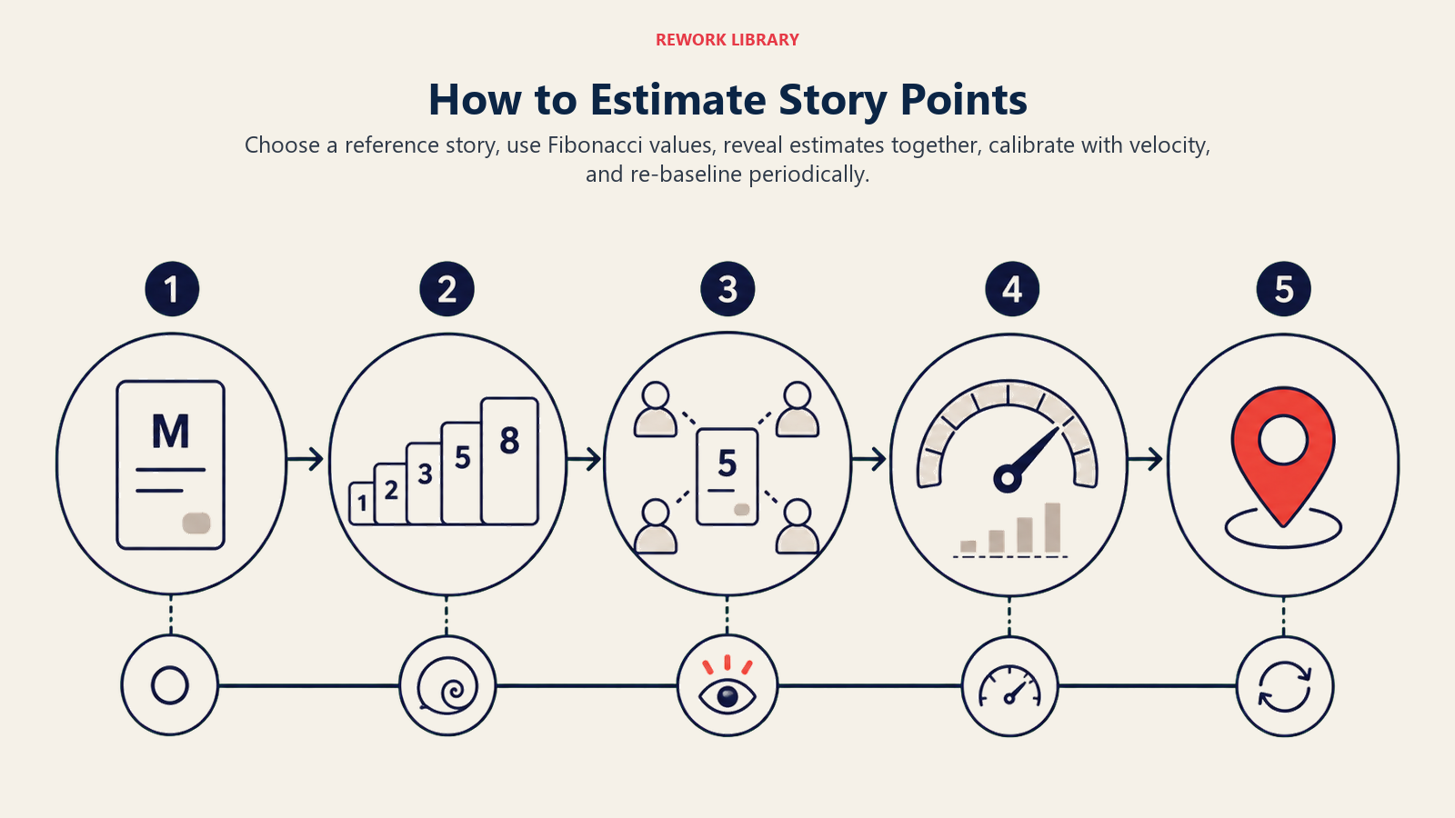 How to Estimate Story Points shown as a five-stage calibration process
