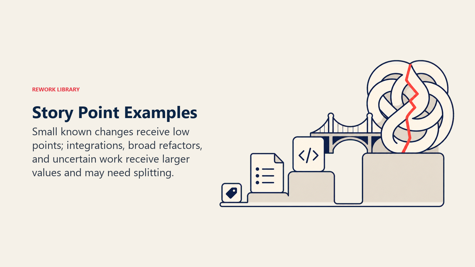 Story Point Examples shown as work artifacts increasing in size and uncertainty