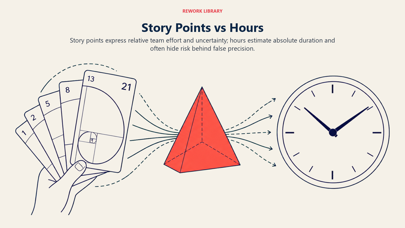 Story Points vs Hours shown as Fibonacci estimate cards and a clock