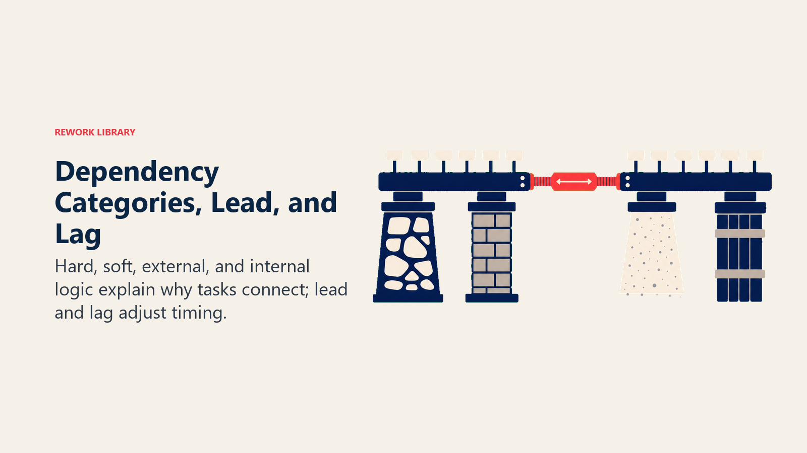 Dependency Categories, Lead, and Lag visual showing dependency bridge with four foundations and adjustable gap
