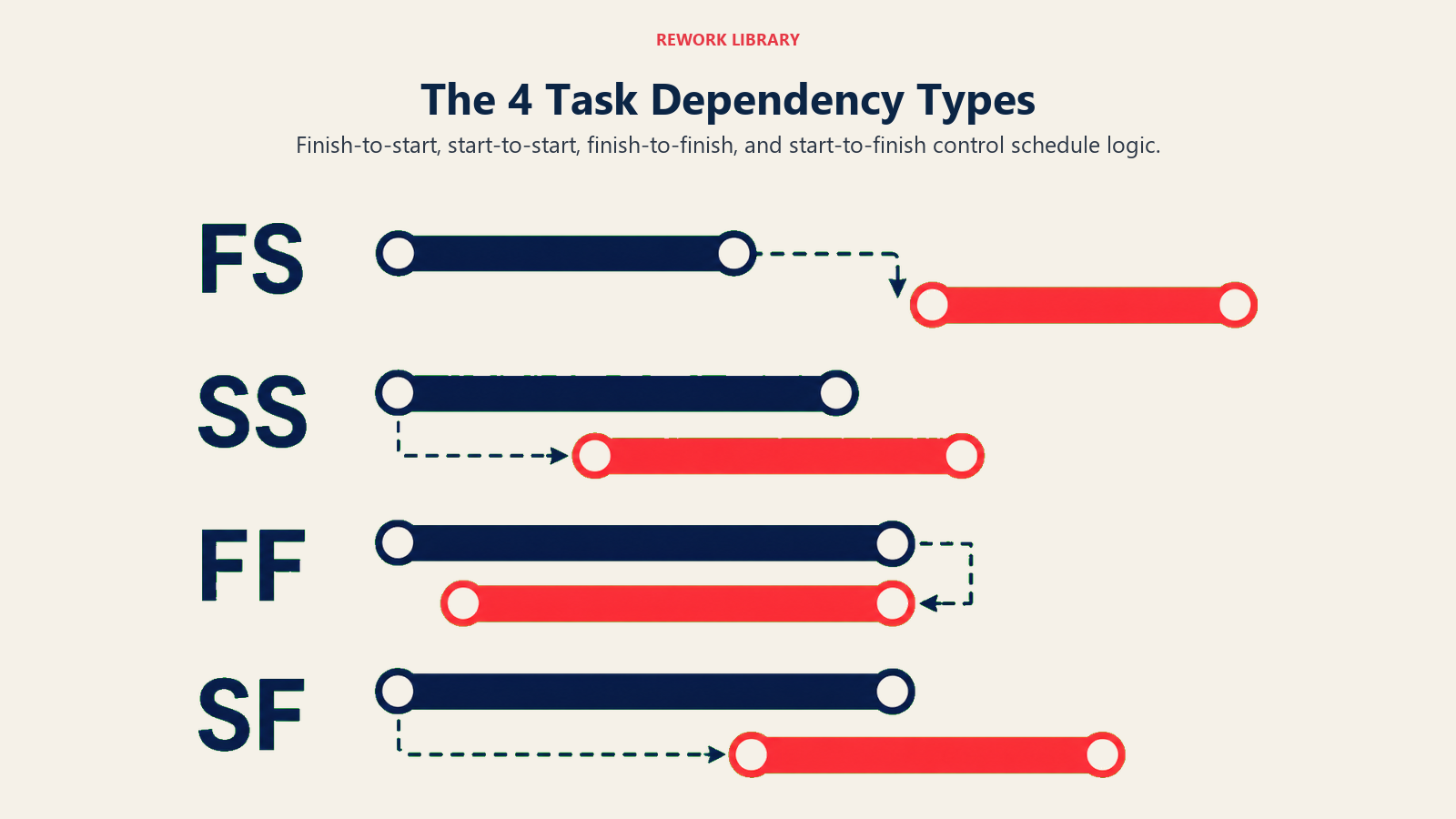 The 4 Task Dependency Types visual showing four paired task timelines