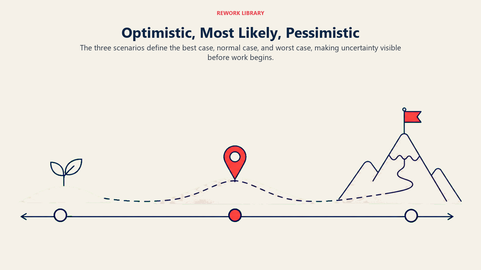 Optimistic, Most Likely, Pessimistic: wide three-position range from short duration to central likely marker to long duration