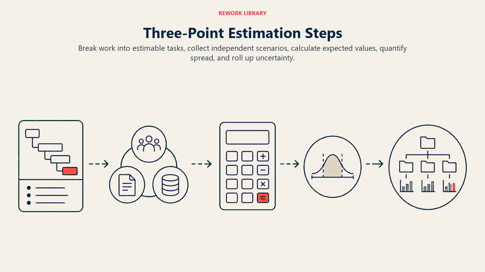 Three-Point Estimation Steps: wide five-step estimation path from work package to three inputs, calculator, range, and project rollup