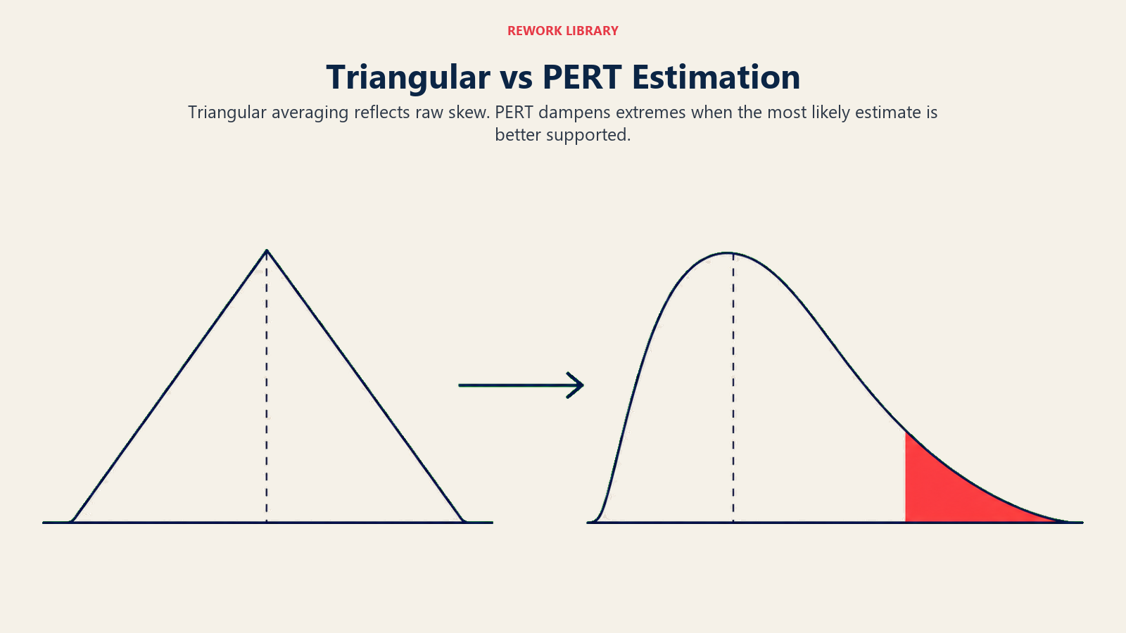Triangular vs PERT Estimation: two wide distribution silhouettes, angular triangular peak and smooth beta curve