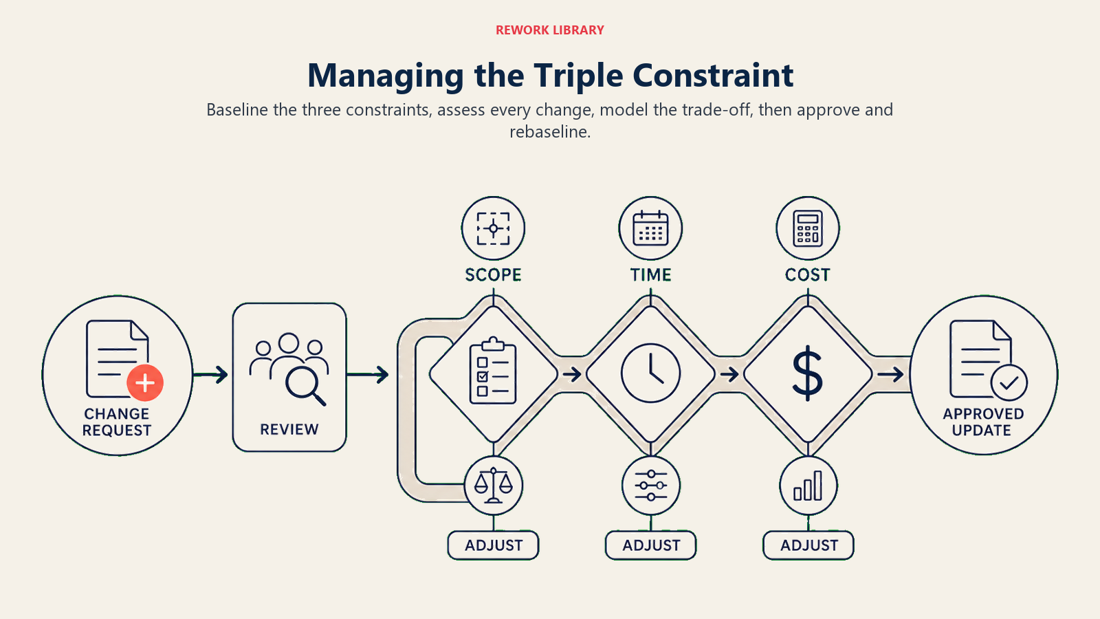 Managing the Triple Constraint illustrated by a wide change-request path passing through scope, time, and cost adjustment gates