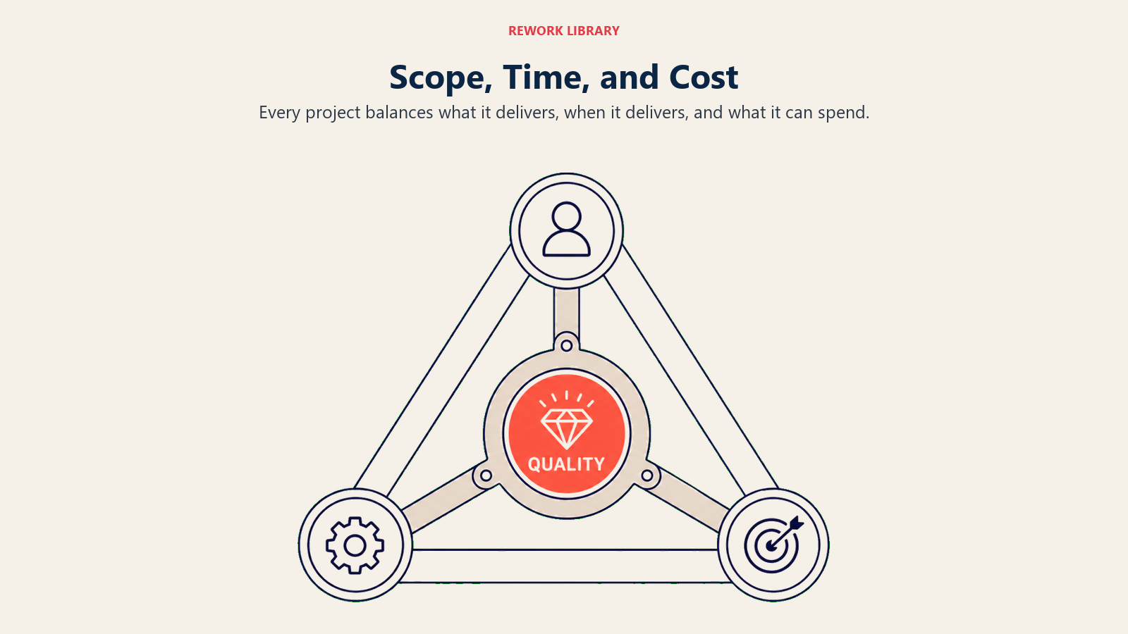 Scope, Time, and Cost illustrated by a wide triangular mechanism with three labeled-symbol corners and a coral quality core