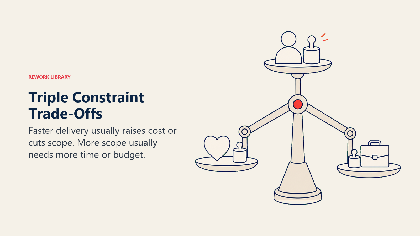 Triple Constraint Trade-Offs illustrated by a three-way balancing scale where moving one weight shifts the other two arms