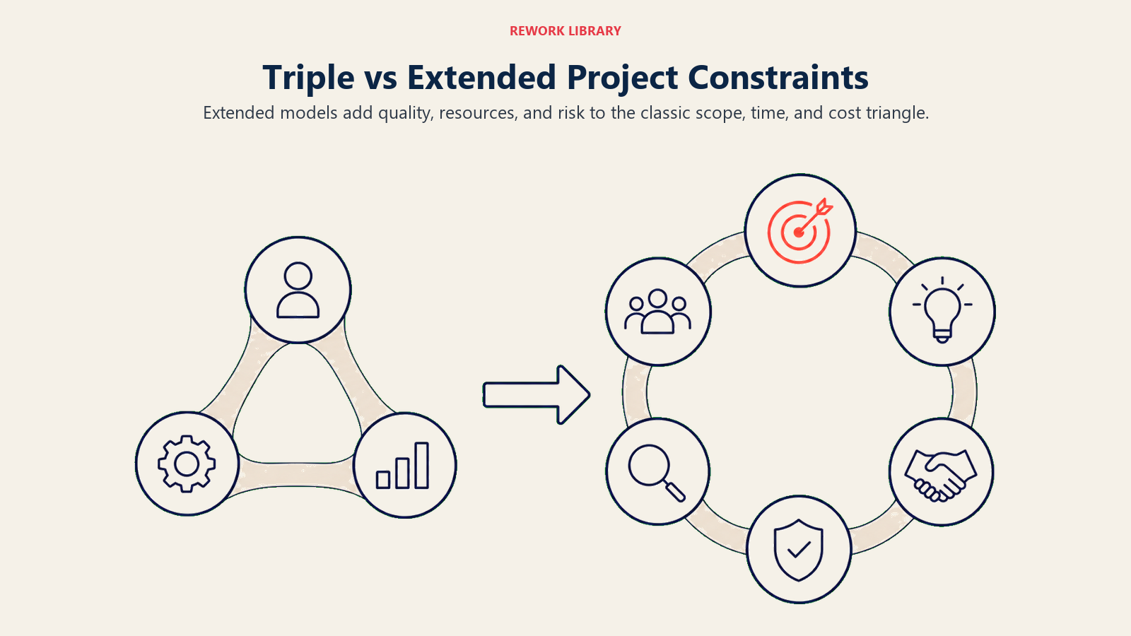 Triple vs Extended Project Constraints illustrated by a classic three-corner frame expanding into a six-point operating ring