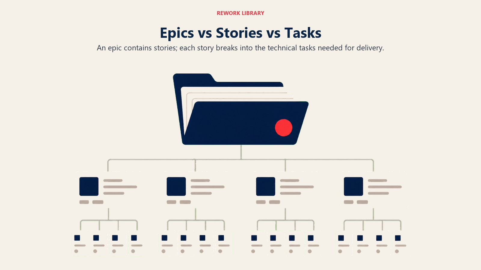 Epics vs Stories vs Tasks visual showing nested work hierarchy from epic to story to task