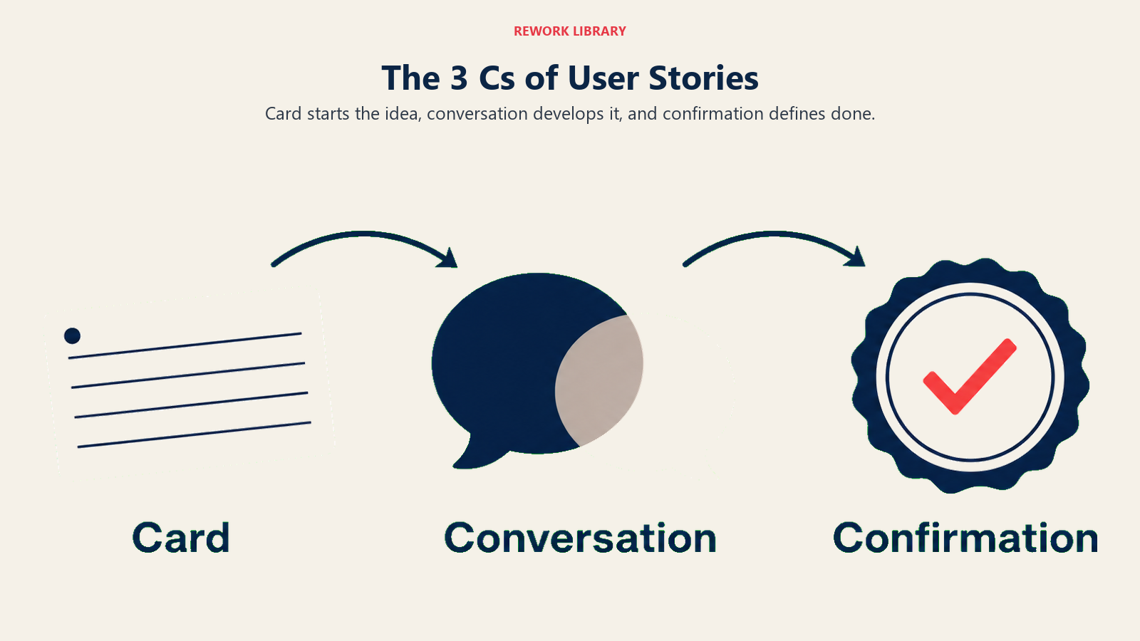 The 3 Cs of User Stories visual showing card to speech loop to checked outcome