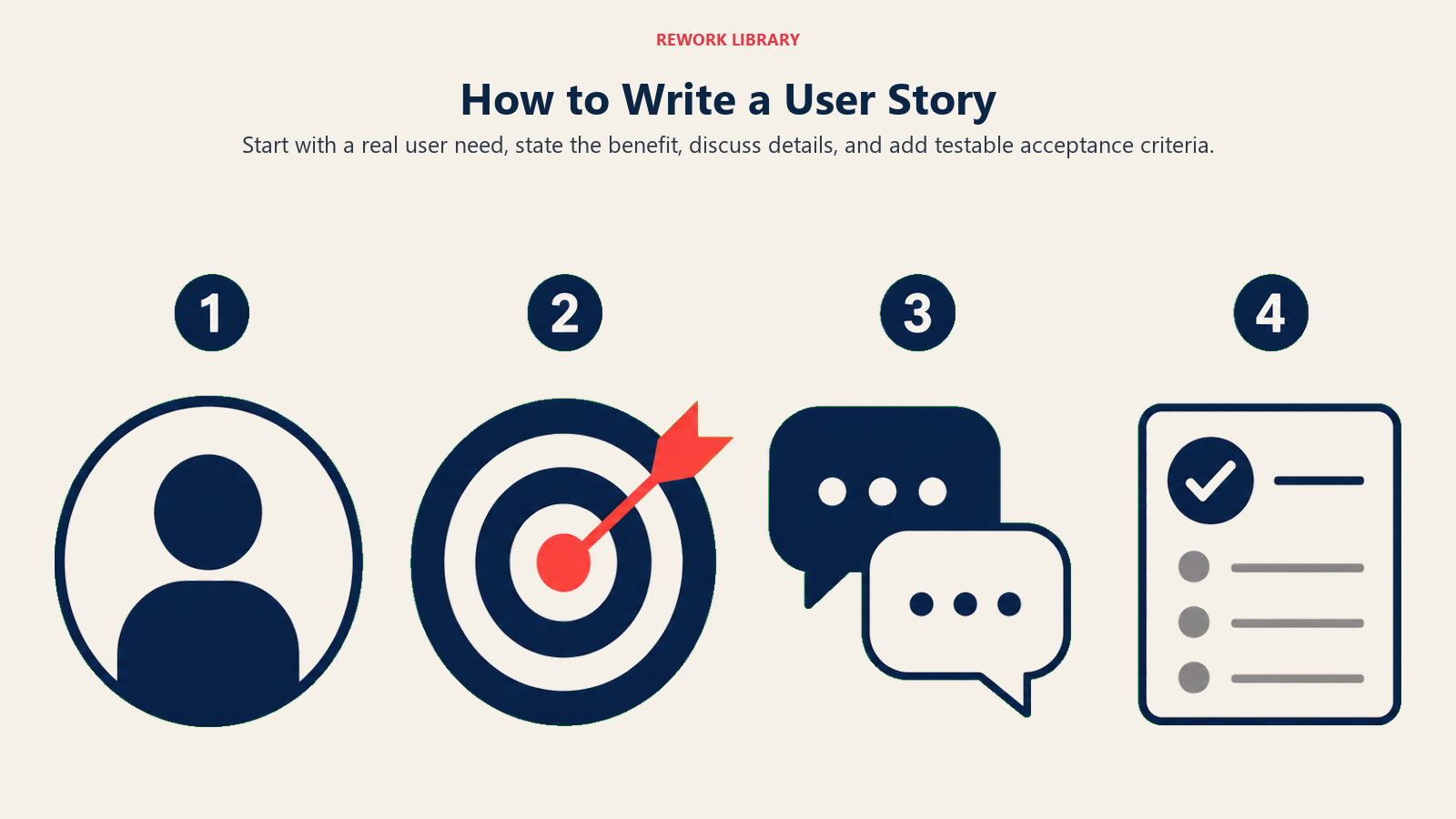 How to Write a User Story visual showing four-step drafting workbench