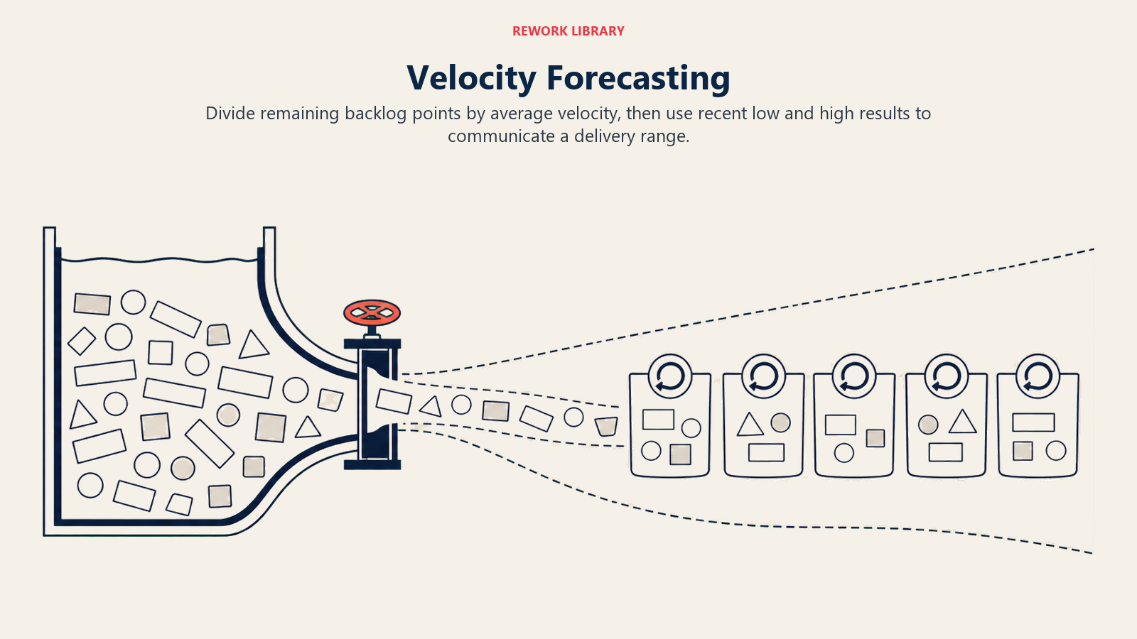 Velocity Forecasting shown as backlog points passing through average velocity into future sprints