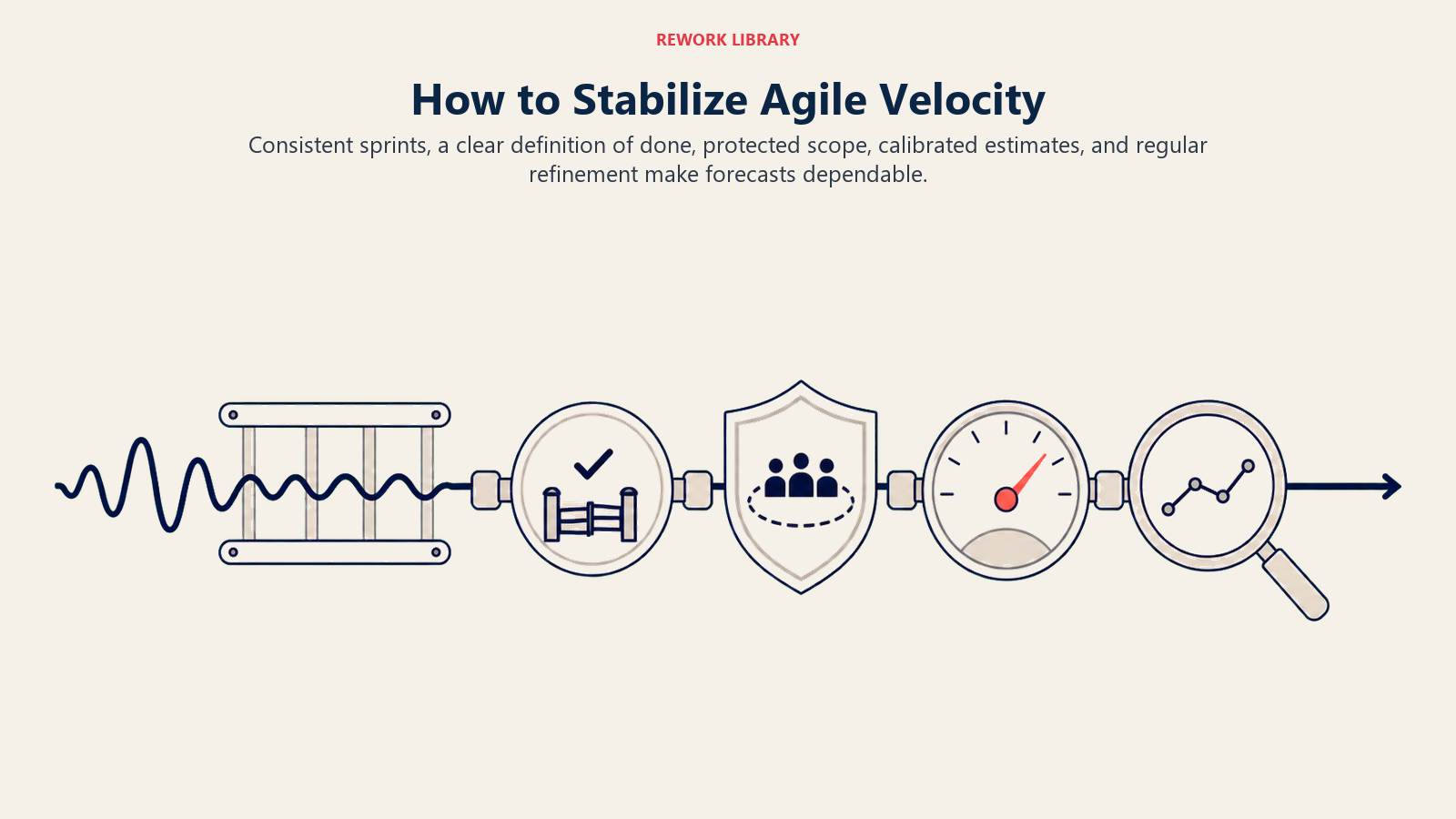 How to Stabilize Agile Velocity shown as cadence, definition of done, scope protection, calibration, and refinement