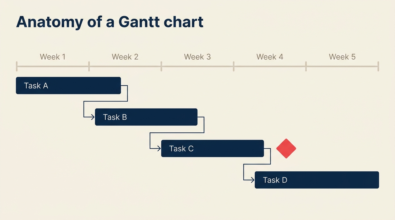 Gantt chart anatomy showing time axis, task bars, dependencies, and milestones