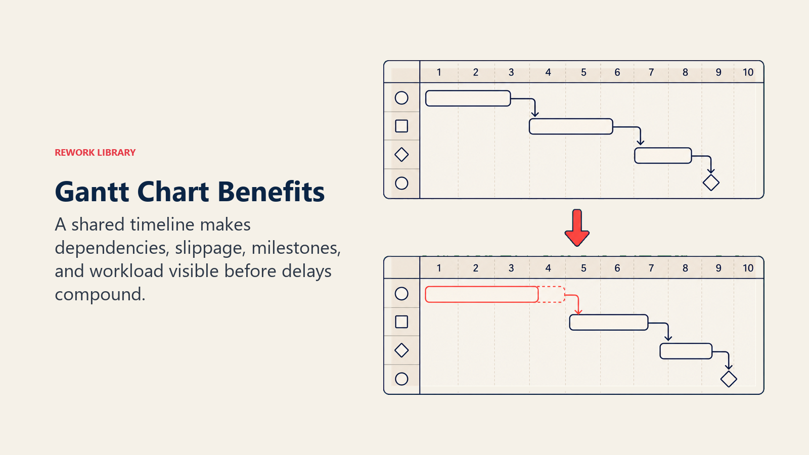 Gantt Chart Benefits illustrated by a schedule ribbon where one shifted task visibly moves dependent bars and a milestone