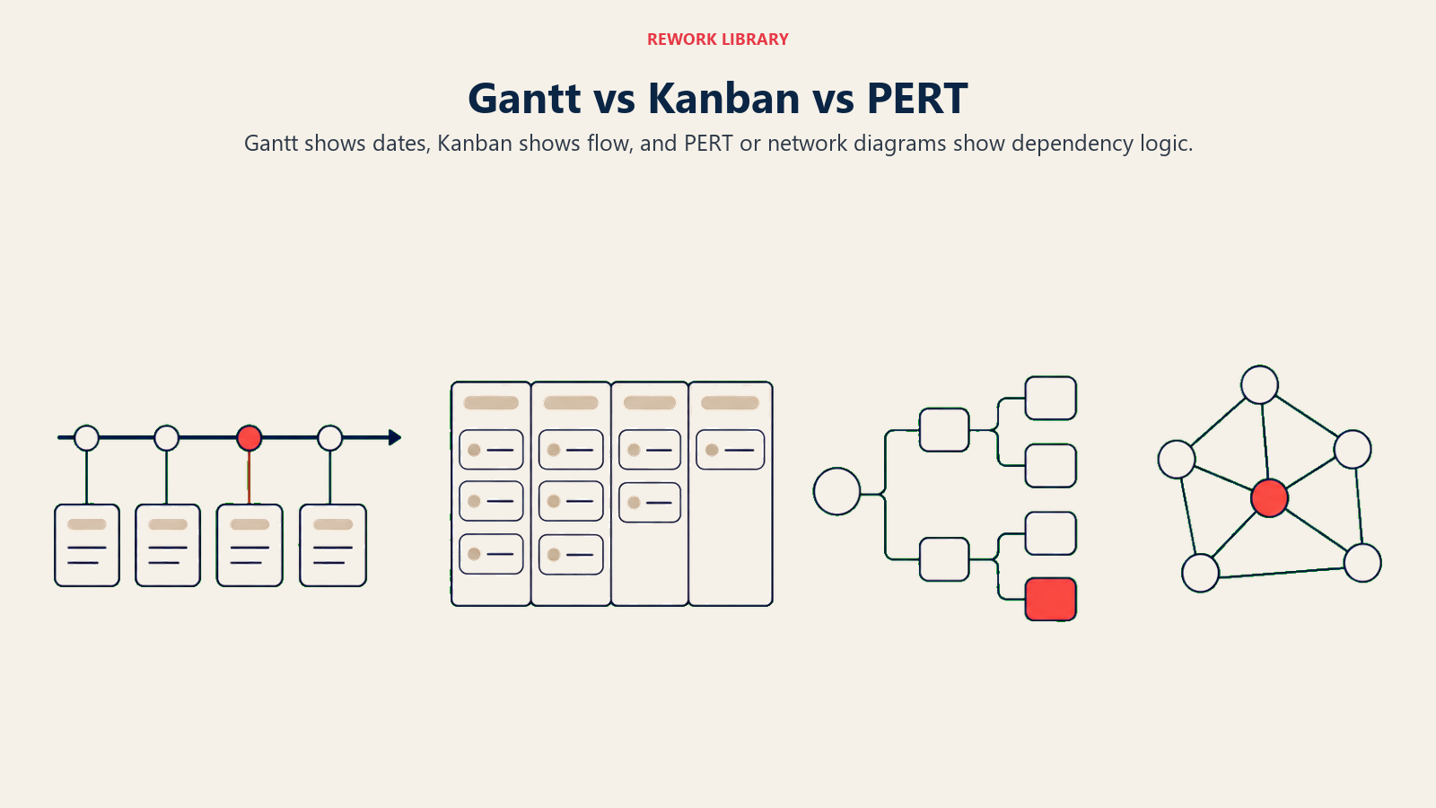 Gantt vs Kanban vs PERT illustrated by four wide but sparse planning artifacts with distinct silhouettes: timeline, columns, branching nodes, and dependency network