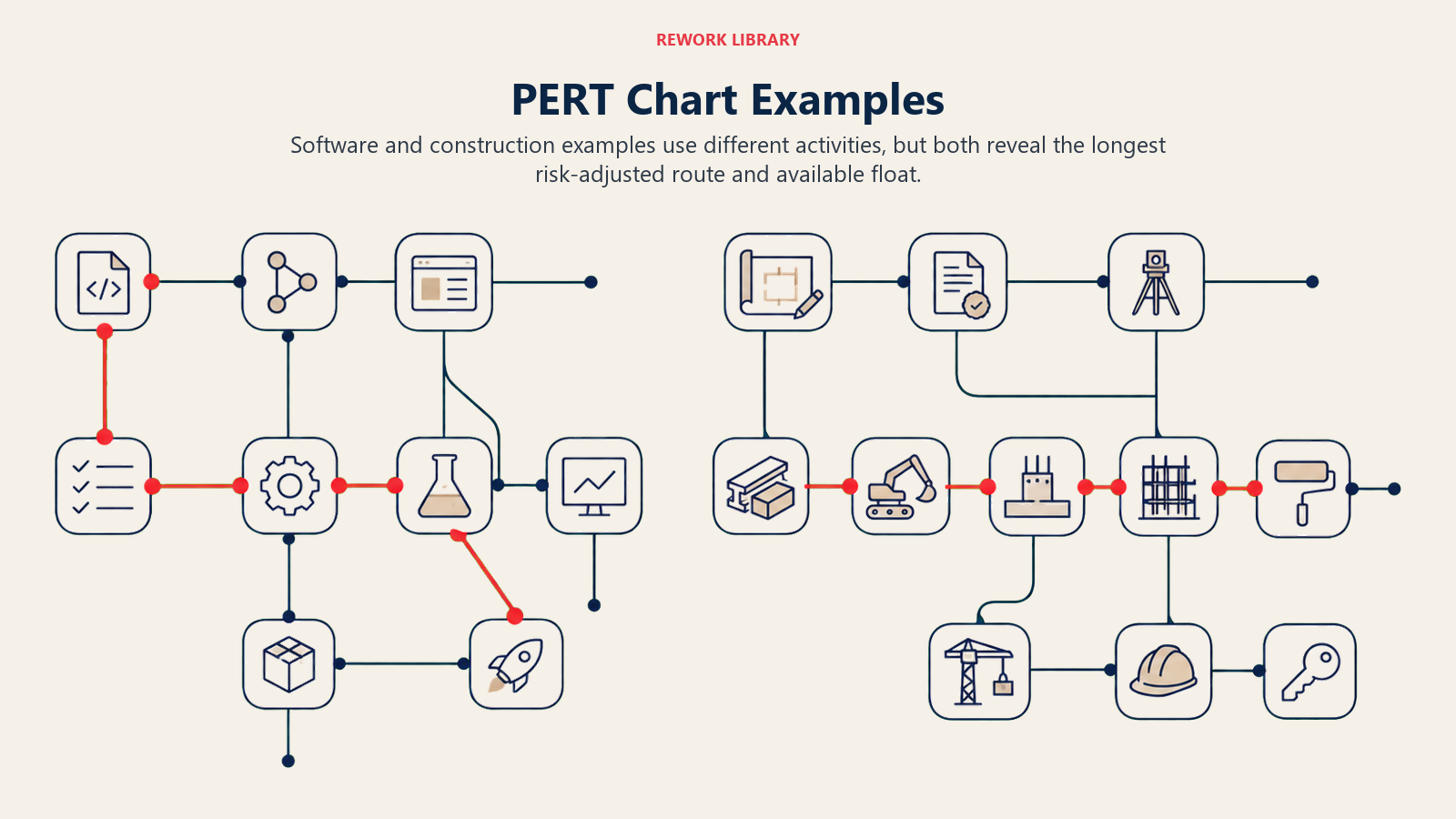 PERT Chart Examples shown as two wide sparse project networks, one shaped by software artifacts and one by construction artifacts, each with a distinct critical branch