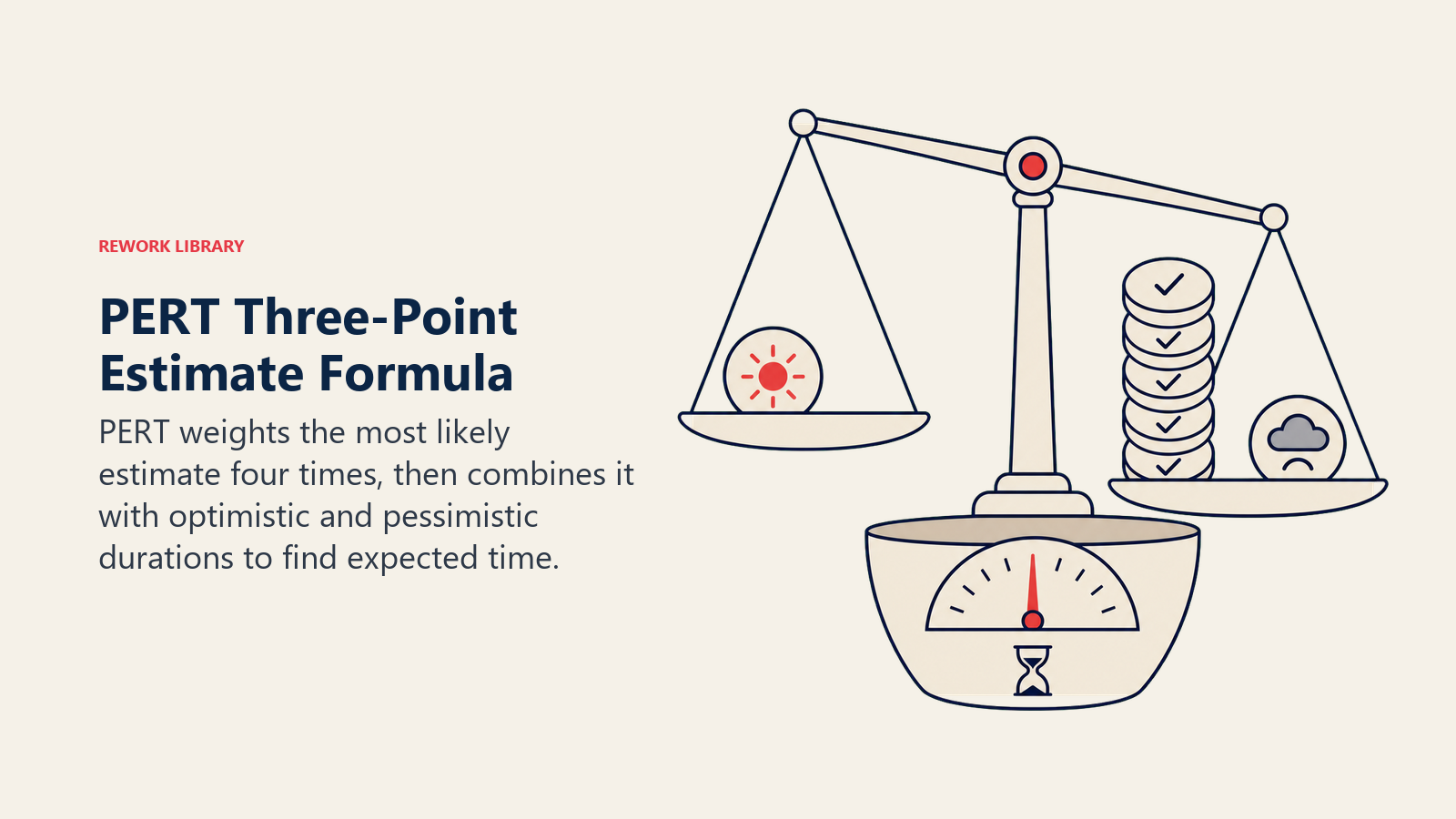 PERT Three-Point Estimate Formula shown as a weighted balance where one optimistic token, four stacked most-likely tokens, and one pessimistic token settle into one expected-time vessel