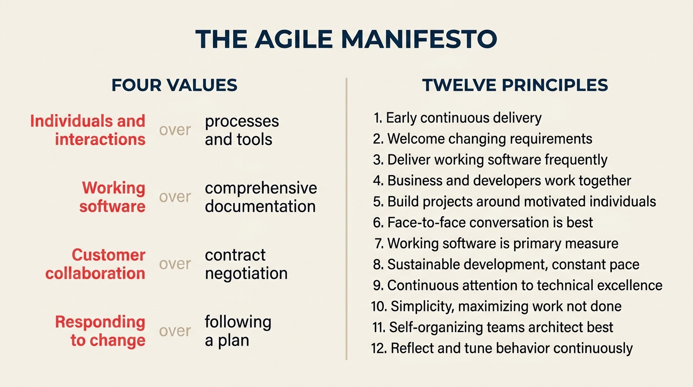 Agile Manifesto 4 values on the left and 12 principles summarized on the right