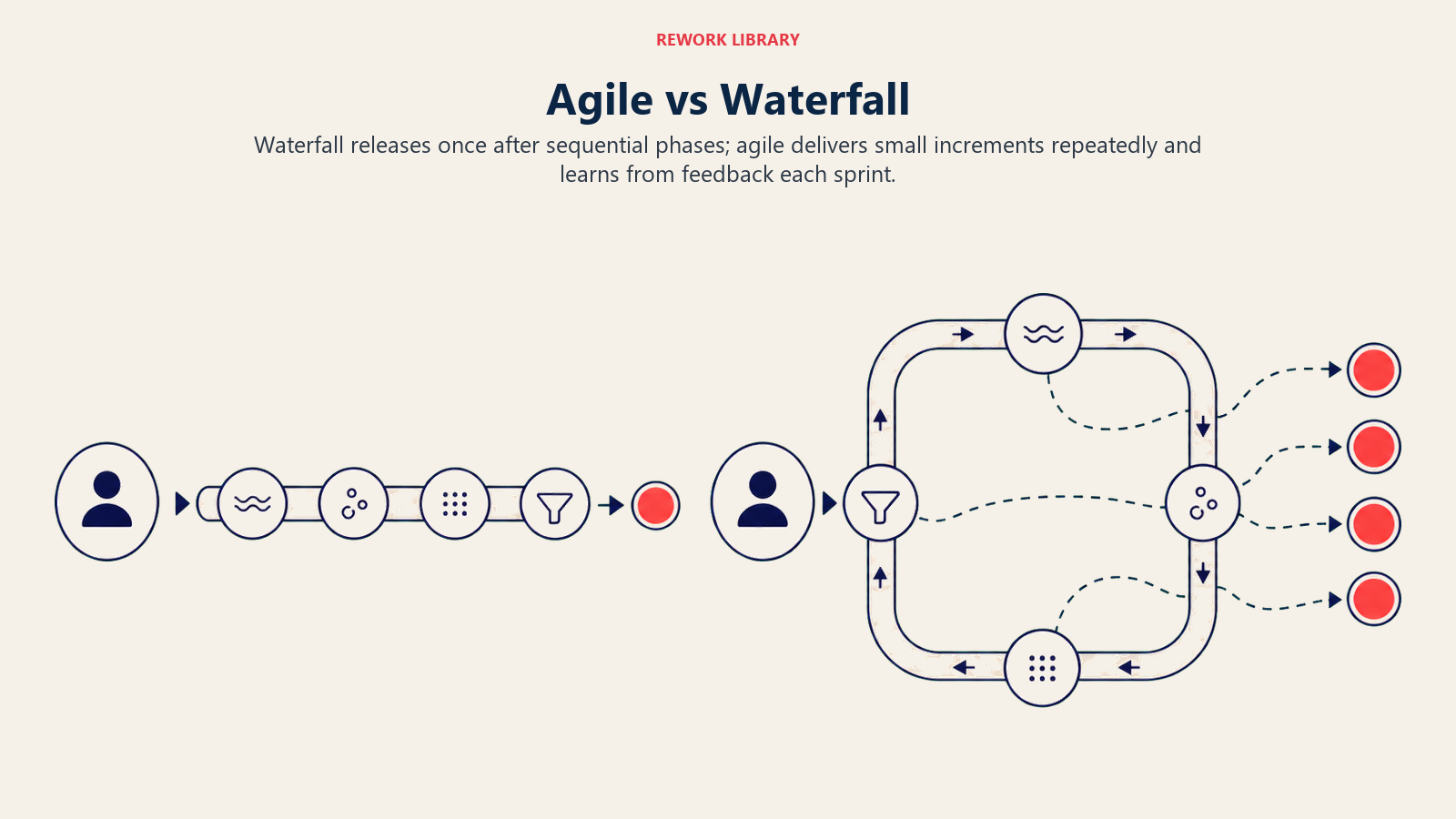 Agile vs Waterfall shown as iterative small releases compared with one sequential delivery path