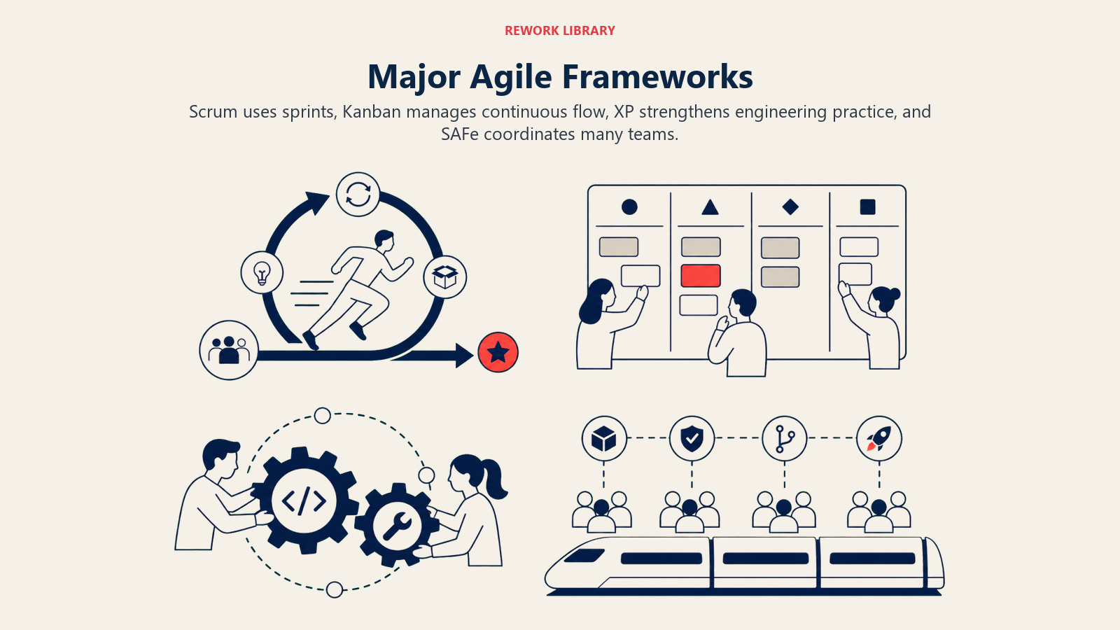 Major Agile Frameworks shown as Scrum, Kanban, XP, and SAFe operating systems