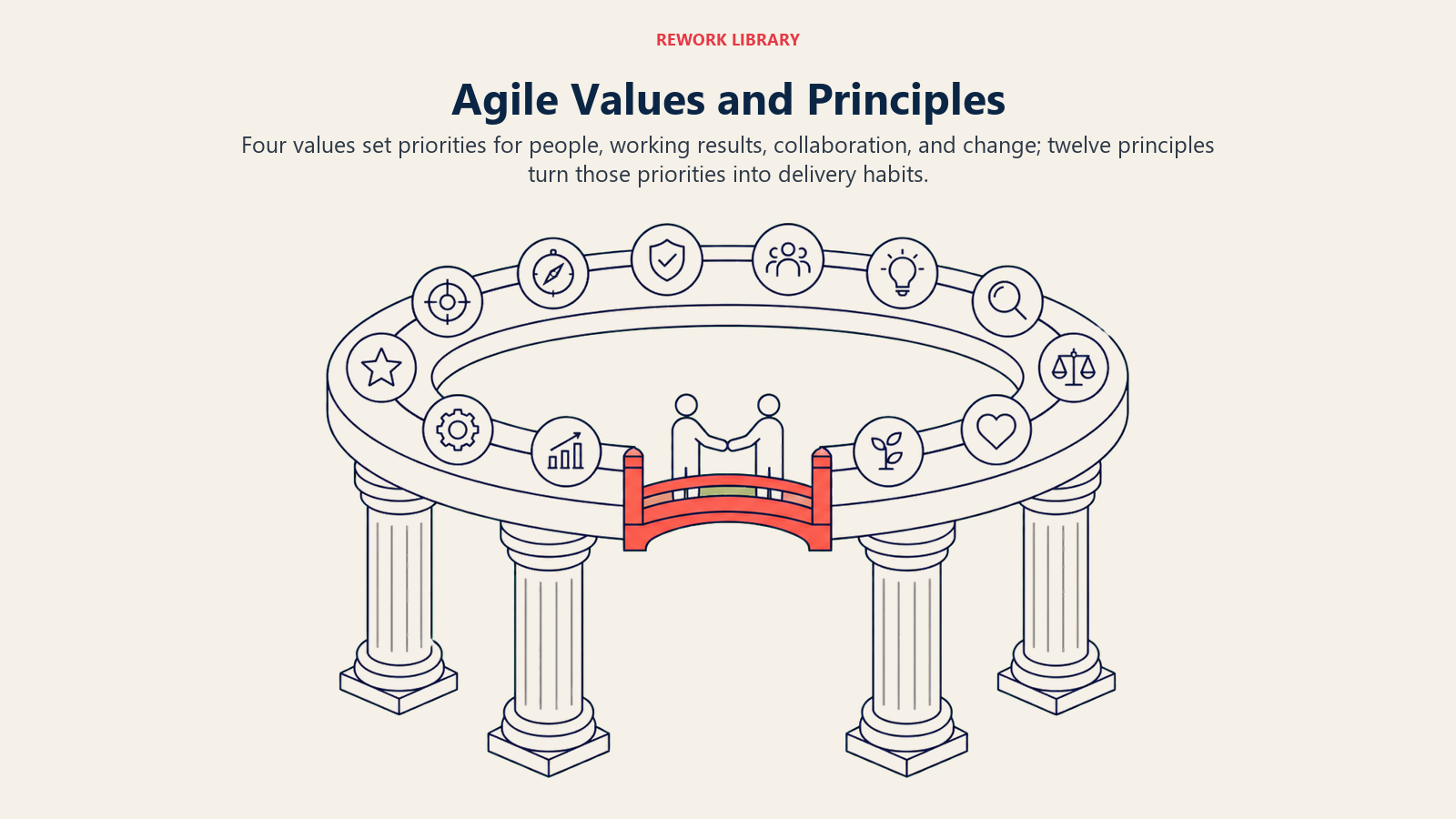 Agile Values and Principles shown as four foundation pillars supporting twelve practice markers