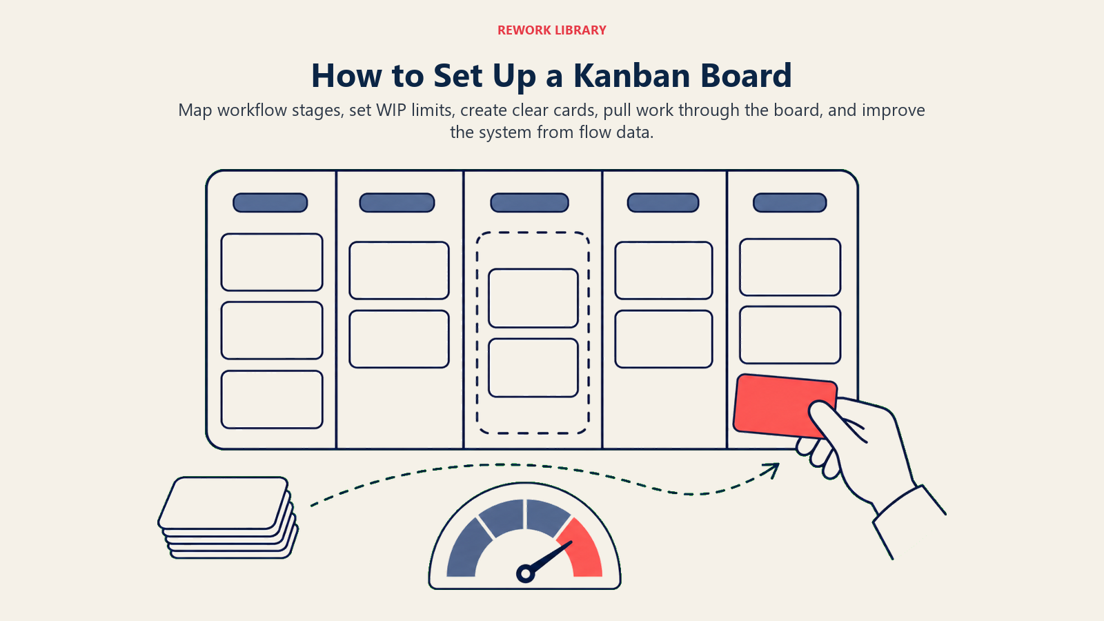 How to Set Up a Kanban Board illustrated with Kanban board assembled in five stages