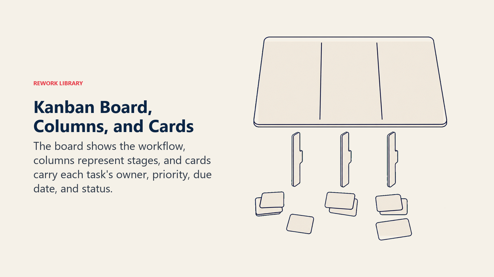 Kanban Board, Columns, and Cards illustrated with exploded Kanban board components