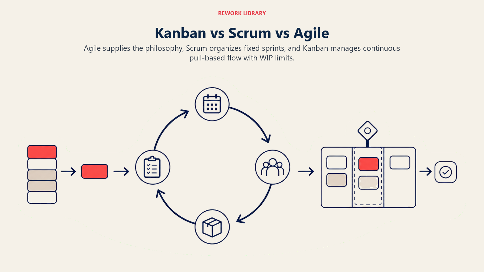 Kanban vs Scrum vs Agile illustrated with three related movement systems