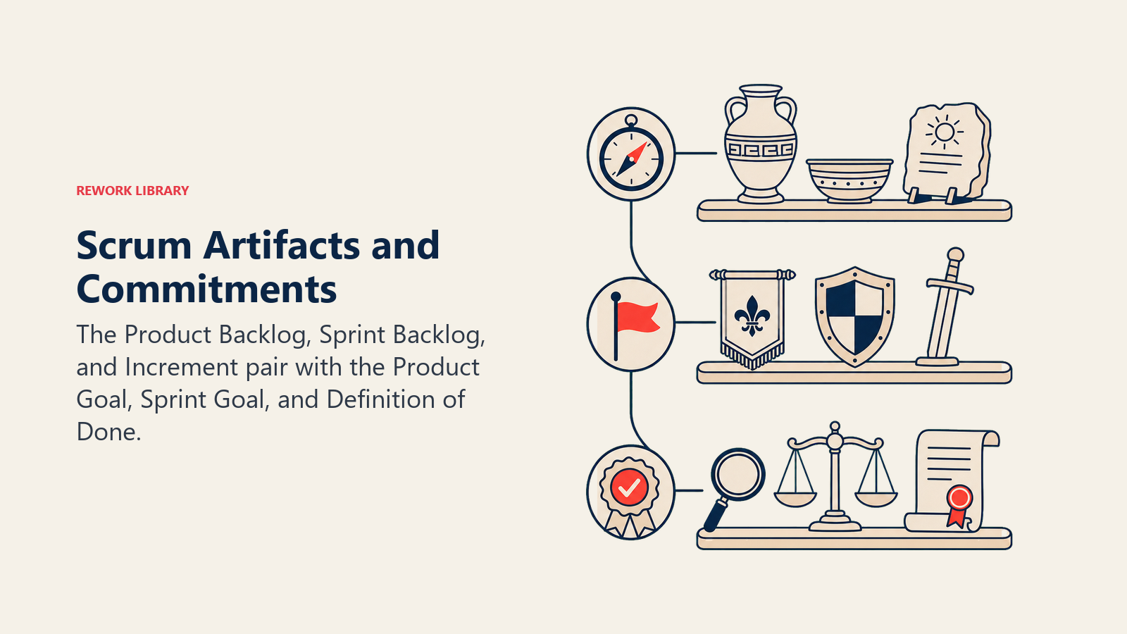 Scrum Artifacts and Commitments shown as three linked artifact shelves, each paired with a simple commitment token: compass, flag, and quality seal