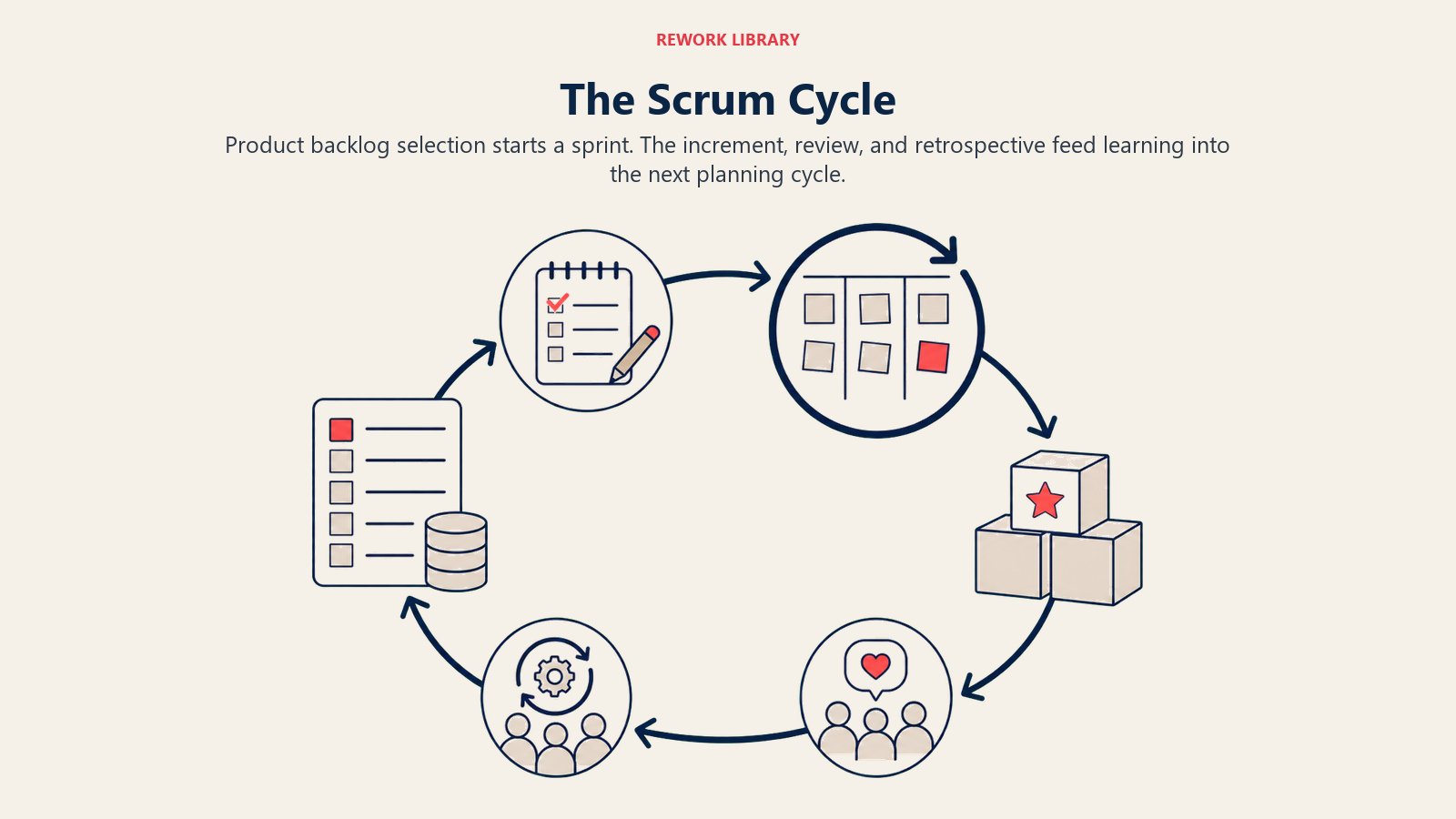 The Scrum Cycle shown as a wide circular Scrum loop with distinct backlog, planning, sprint, increment, review, and retrospective artifacts