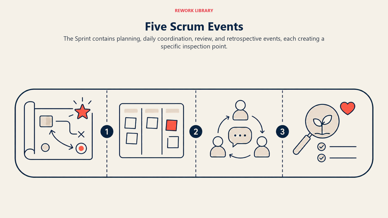 Five Scrum Events shown as a wide sprint container holding four event stations placed at their natural cadence from opening plan to closing reflection