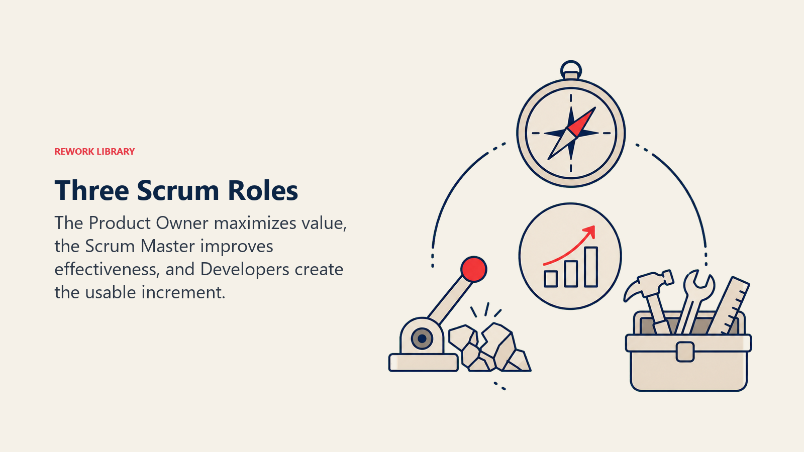 Three Scrum Roles shown as three complementary role objects arranged around one shared increment: priority compass, obstacle-clearing lever, and build toolkit