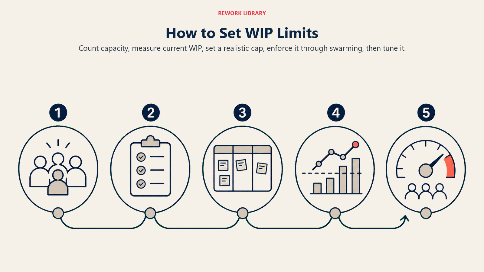 How to Set WIP Limits illustrated by a wide five-step tuning path from team capacity to an adjustable Kanban limit dial