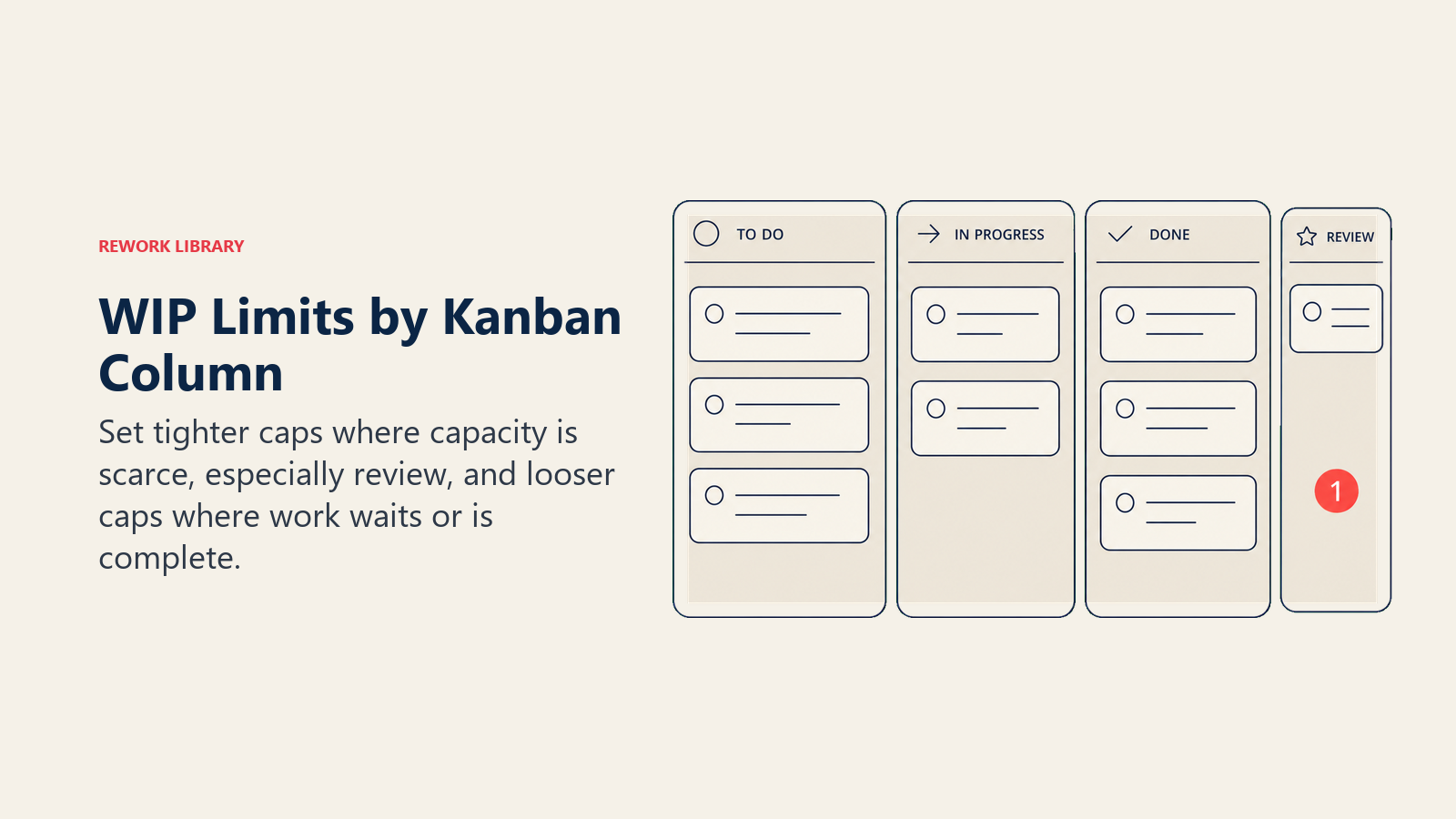 WIP Limits by Kanban Column illustrated by four Kanban columns as containers of different widths with the review container visibly smallest