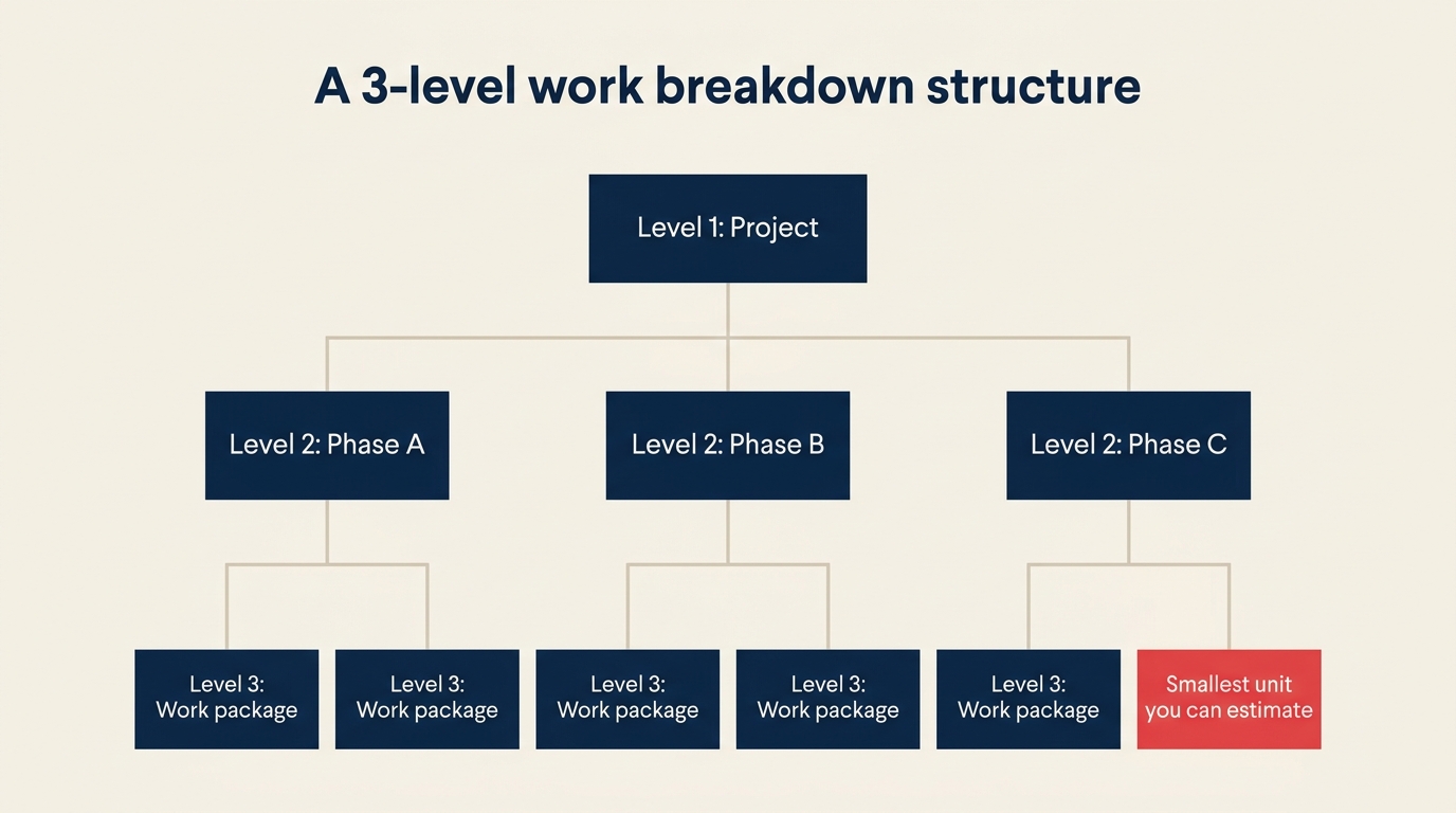A 3-level WBS: project at level 1, deliverables at level 2, work packages at level 3