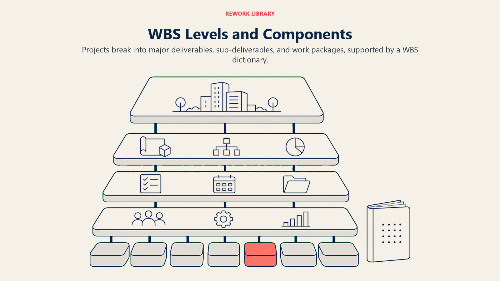 WBS levels from project through deliverables to assignable work packages