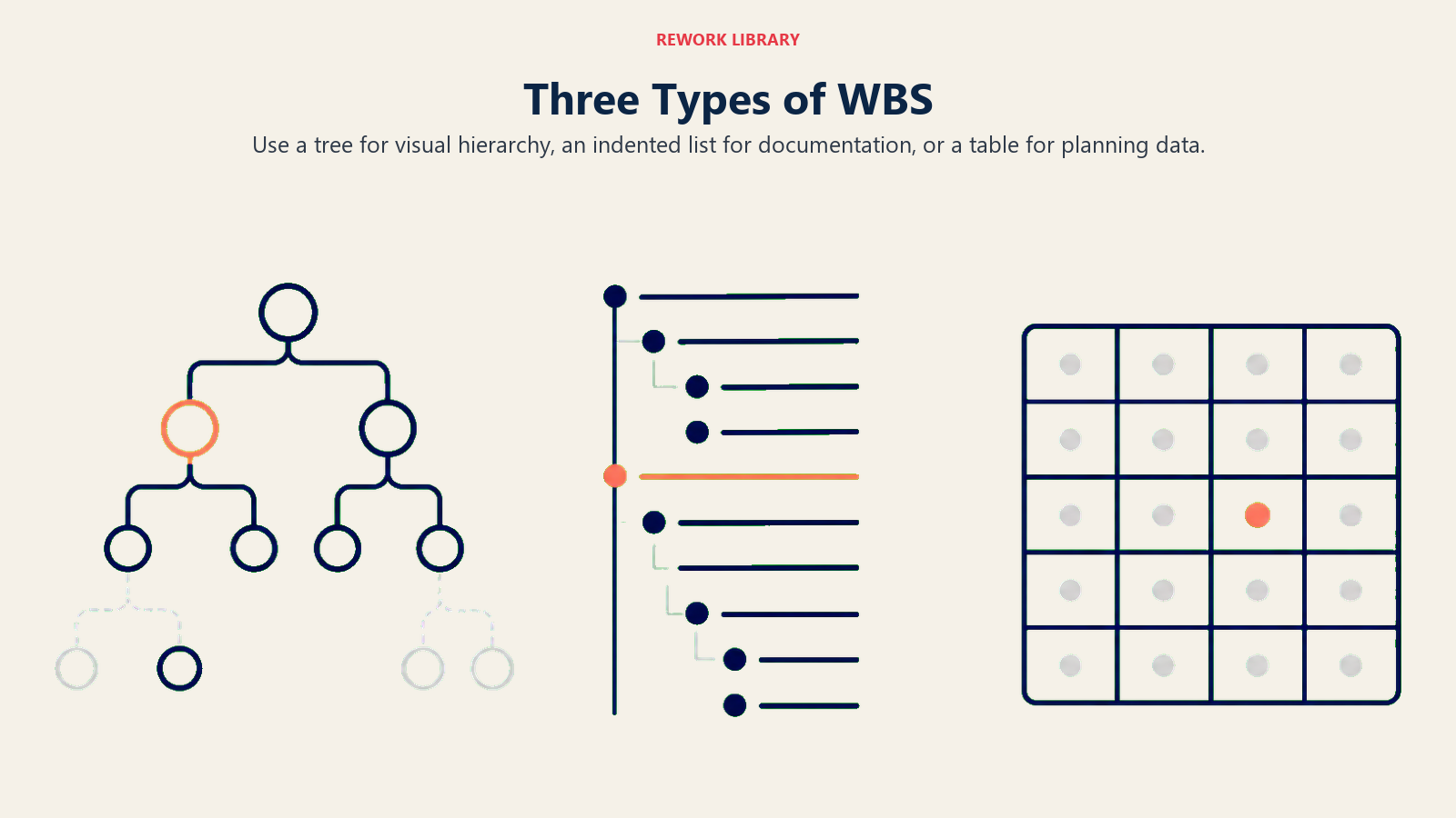 Three WBS types shown as a tree, indented outline, and table