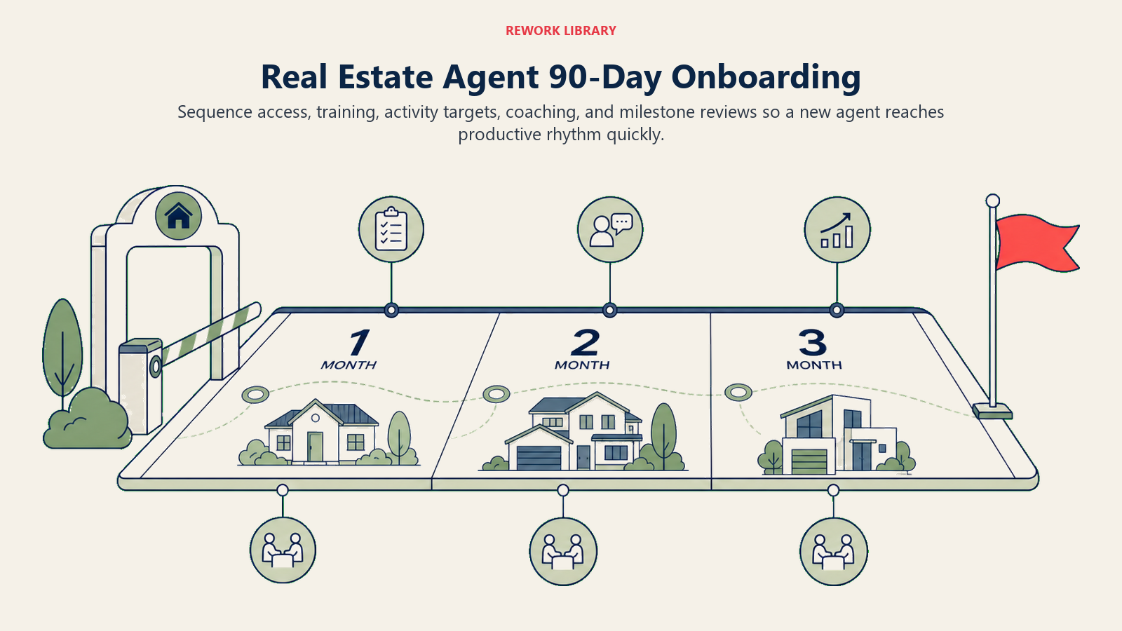 Real Estate Agent 90-Day Onboarding: a wide 90-day runway with three large monthly zones, system access gate, coaching checkpoints, activity markers, and coral productivity flag