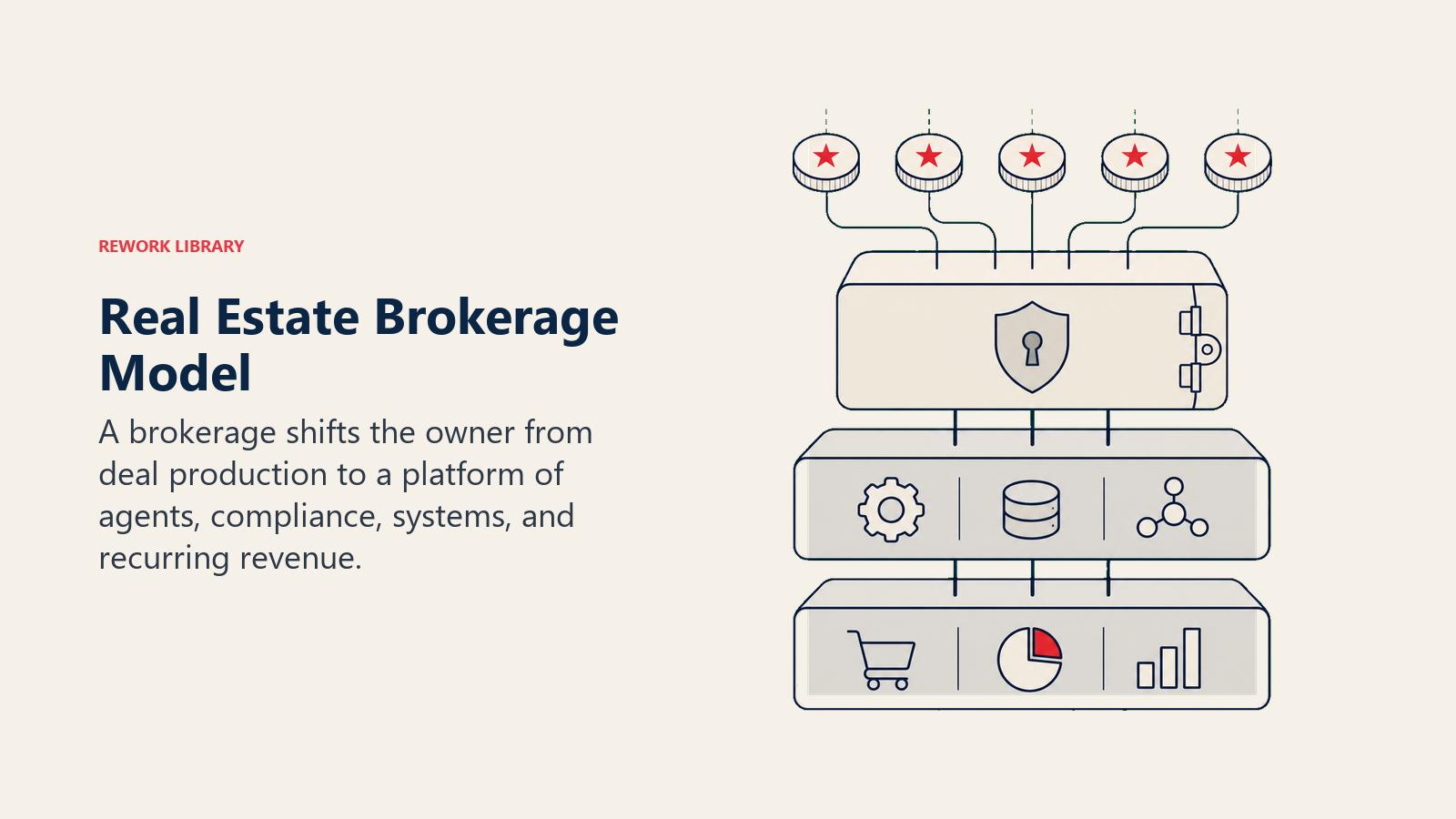 Real Estate Brokerage Model illustrated by Multi-level brokerage platform supporting agent tokens above compliance vault, systems core, and revenue channels