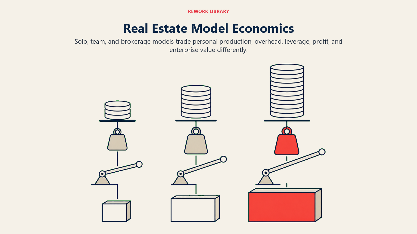 Real Estate Model Economics illustrated by Wide three-column financial comparison using commission stacks, overhead weights, leverage arms, and enterprise-value blocks