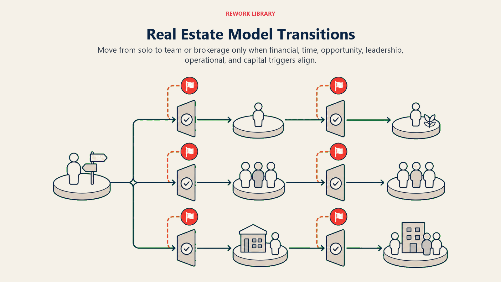 Real Estate Model Transitions illustrated by Wide two-transition decision path with solo, team, and brokerage islands separated by evidence gates and red-flag bypasses