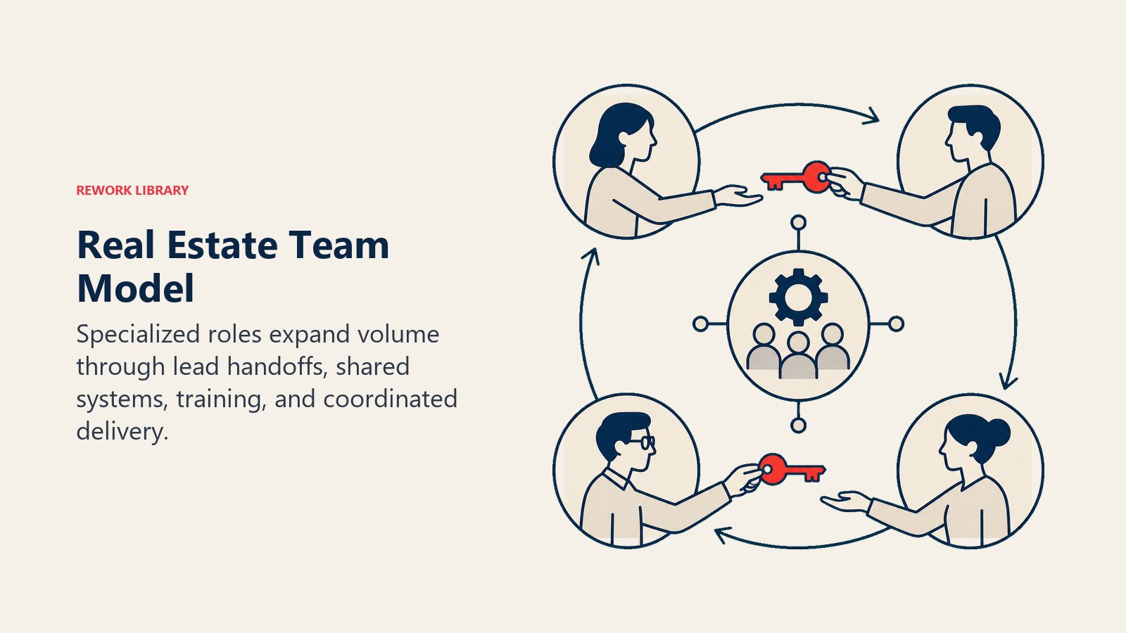 Real Estate Team Model illustrated by Four role stations passing one client key through a compact relay with a shared operations hub