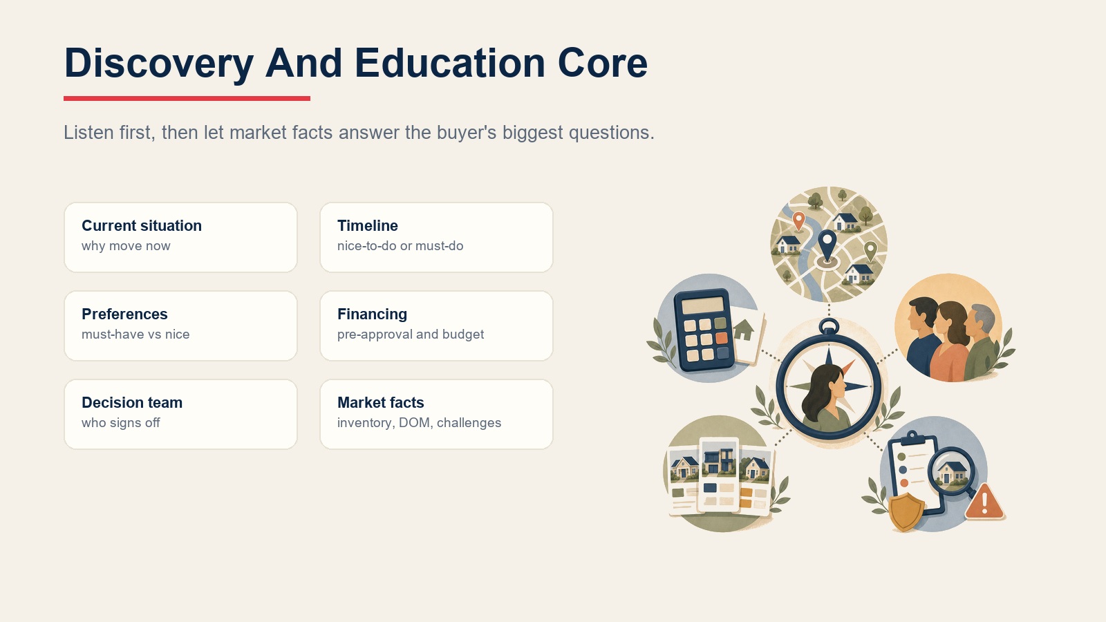 Buyer consultation discovery and education core covering current situation, timeline, preferences, financing, decision team, and market facts