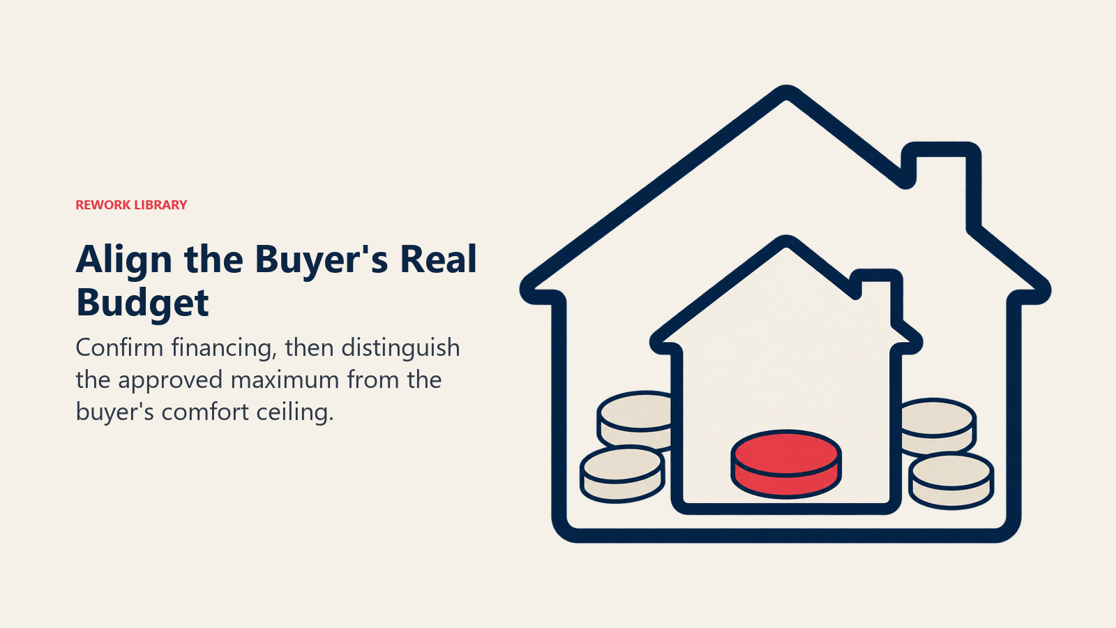 Align the Buyer's Real Budget illustrated by two nested house outlines with a budget marker.