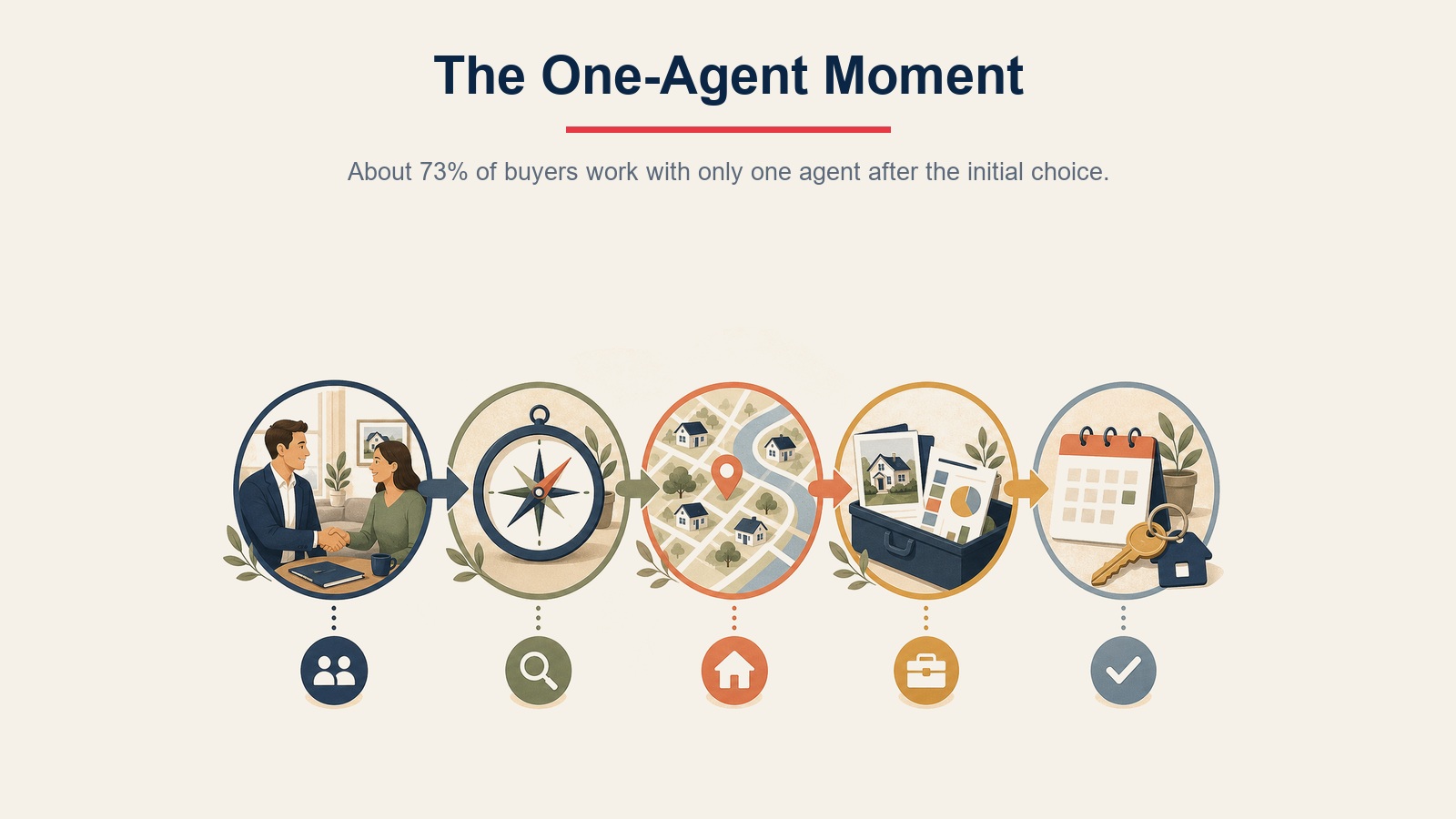Initial buyer consultation one-agent moment showing why the first meeting determines the relationship